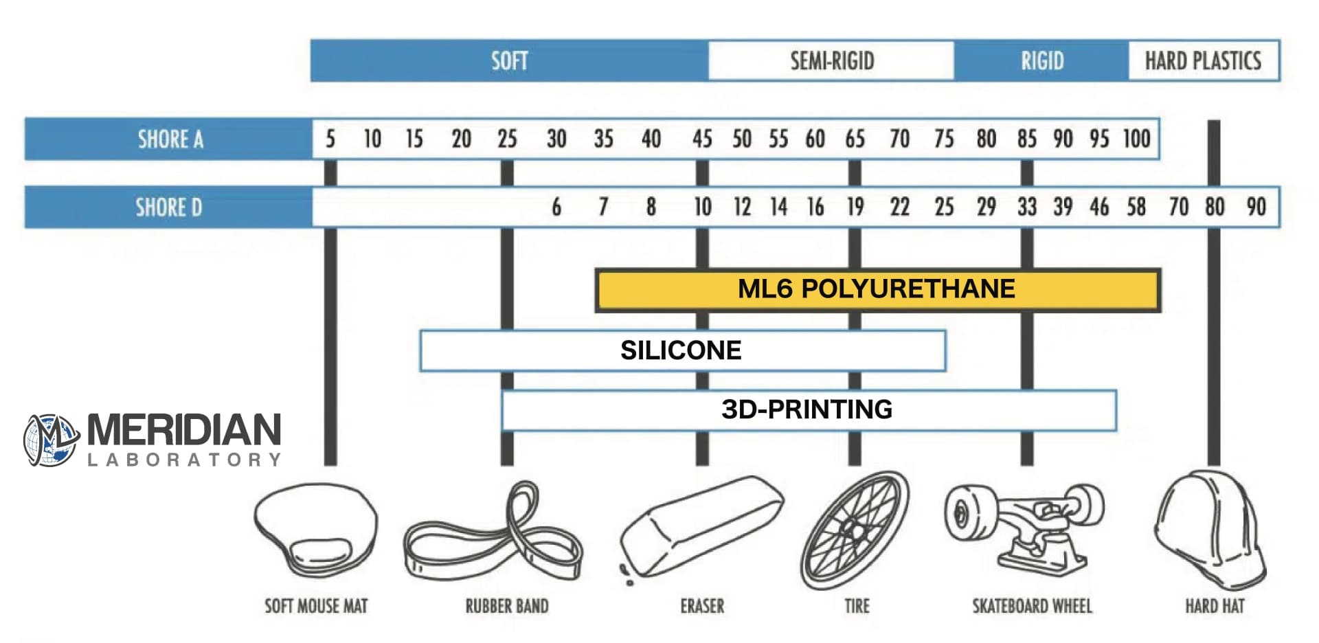 Meridian_Durometer_Chart-01_1 Durometer chart comparing durometer to everyday items